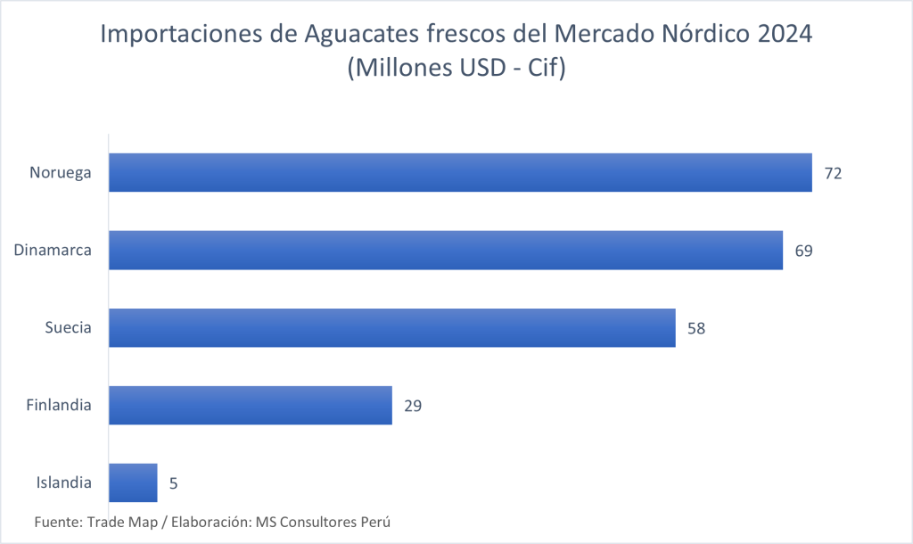exportación de aguacate por toneladas a países nórdicos 2017 - 2021 Exportación de aguacate 2024