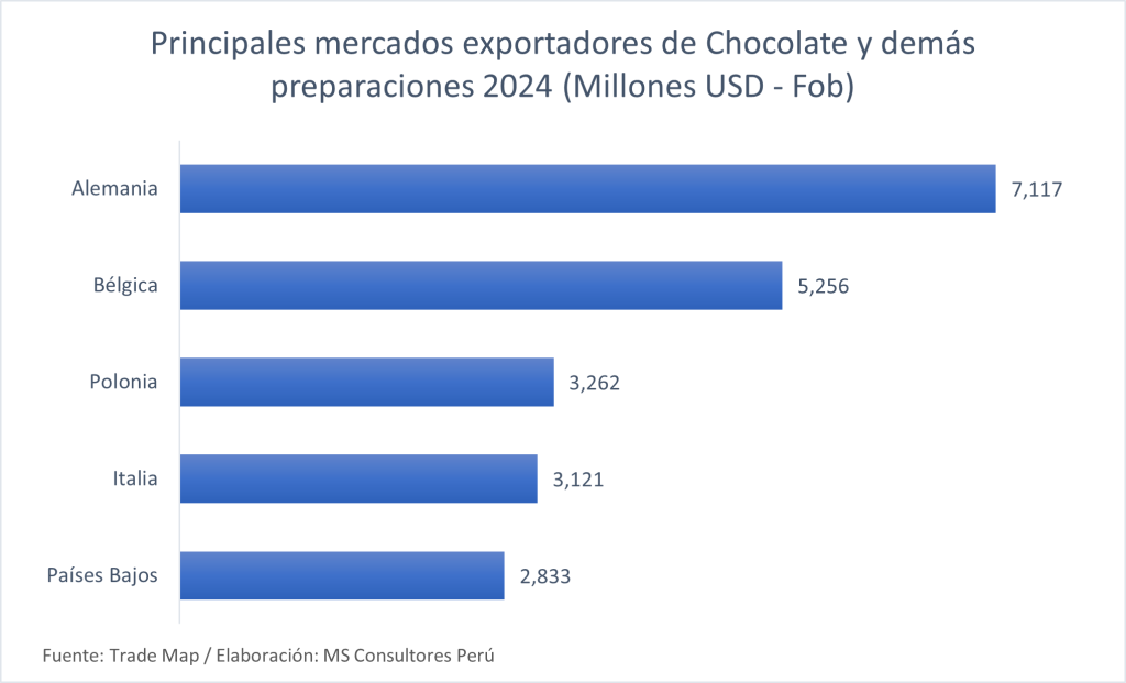 Principales exportadores de chocolate 2024