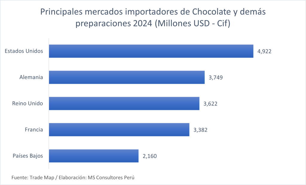Principales importadores de chocolate 2024