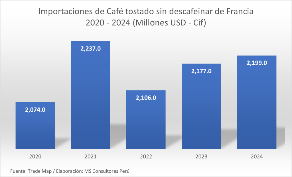 Importaciones de café tostado sin descafeinar de Francia 2024