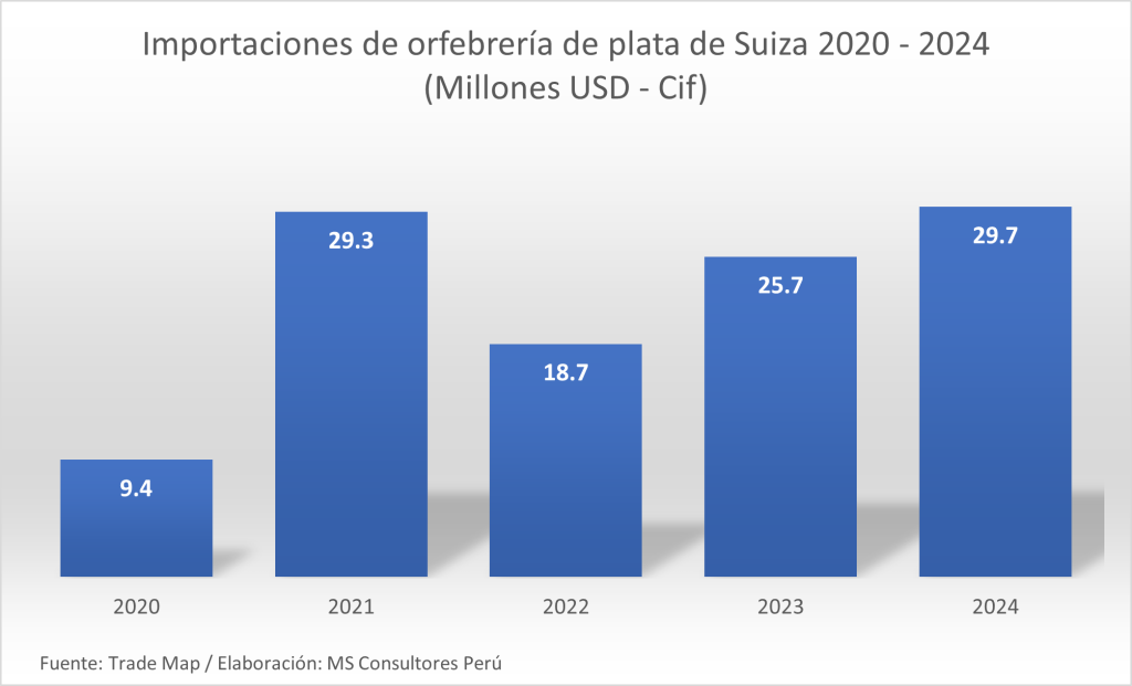 exportaciones de orfebrería 2024 a suiza