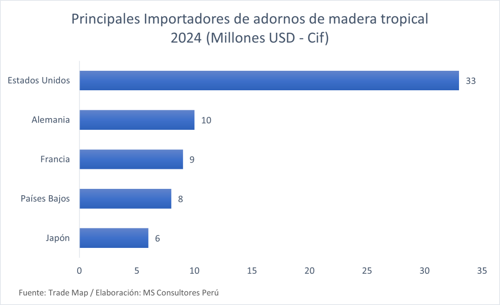 importaciones de adornos de madera tropical