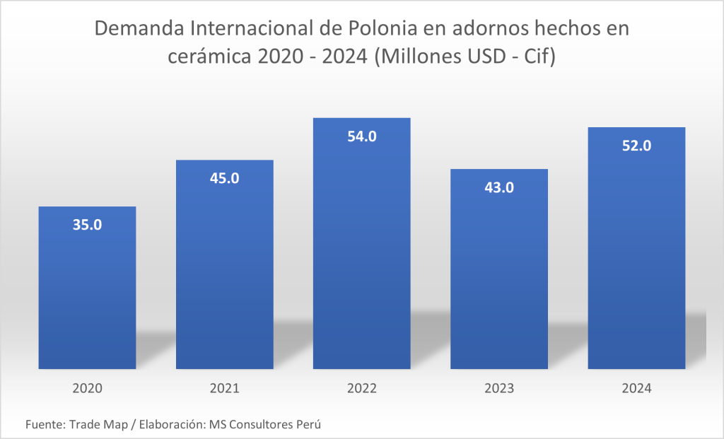 Exportaciones de adornos de cerámica hacia Polonia