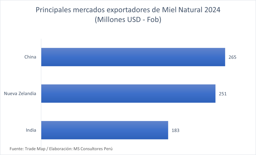 Exportaciones de miel natural 2024