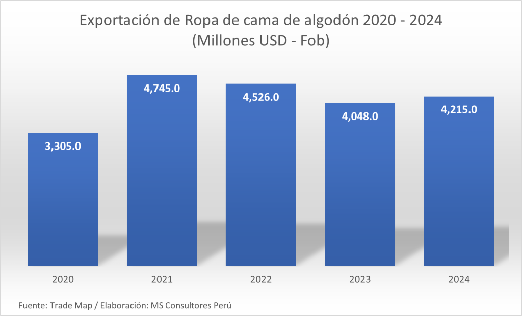 Exportación de ropa de cama de algodón 2024