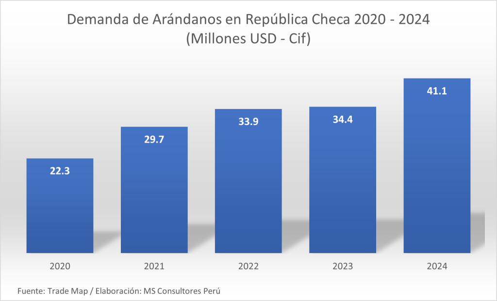 exportaciones de arándanos hacia República Checa