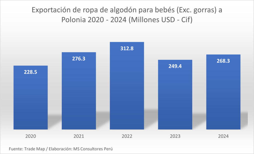 Exportación de ropa de algodón para bebés a polonia 2024