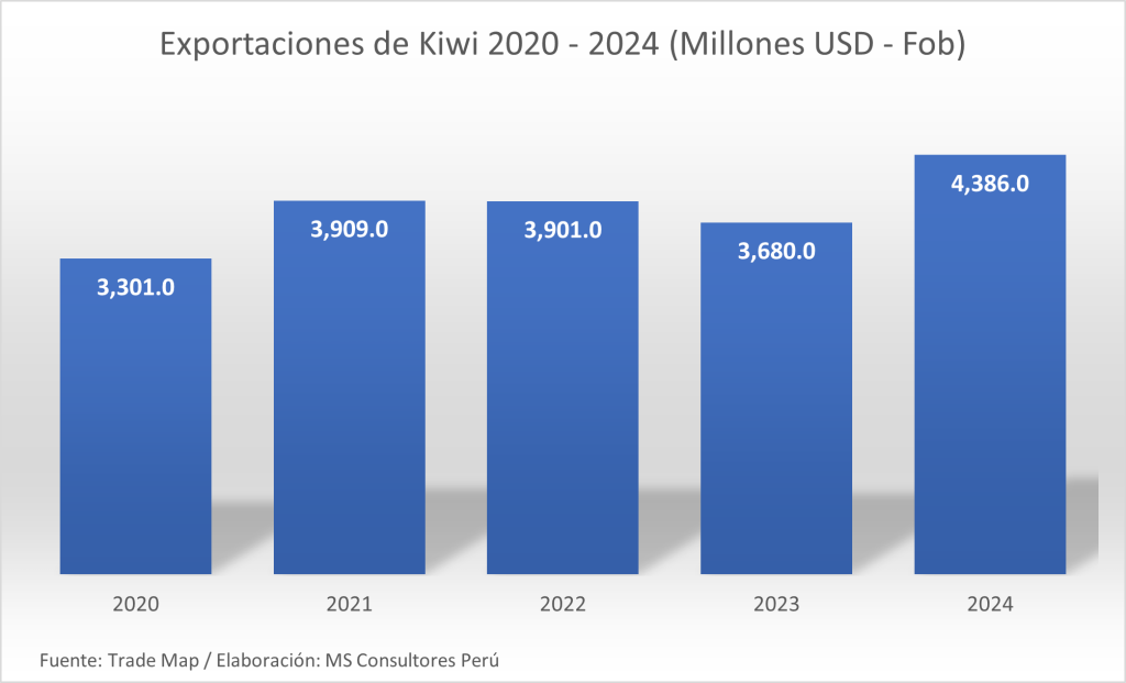 Exportación de kiwi 2020 - 2024