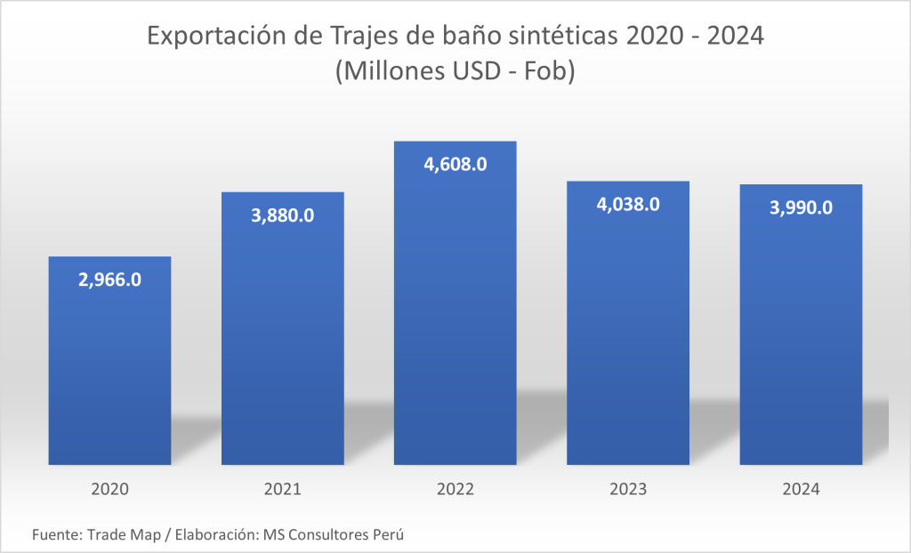 exportación de trajes de baño sintéticas