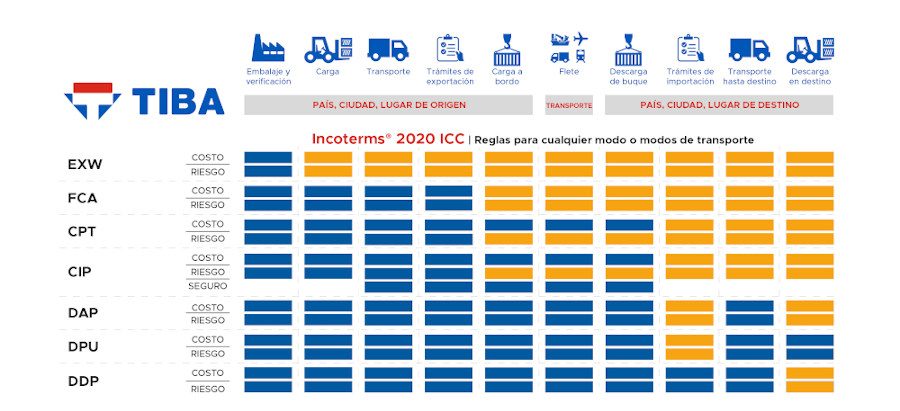 tabla de incoterms 2020 - 2026 por modalidad de transporte multimodal