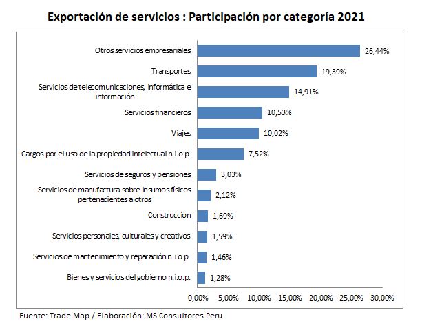 exportación de servicios por categoría 2021