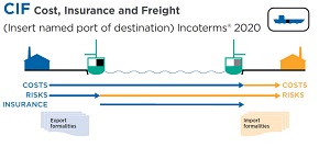 esquema del incoterms CIF 2020 de la tabla de incoterms