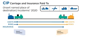 Ilustración del Incoterm CIP 2020 con transporte y seguro contratados por el vendedor.
