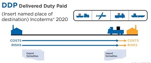 Gráfico del Incoterm DDP 2020 donde el vendedor asume impuestos y trámites hasta el destino final.