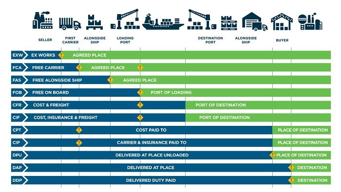 incoterms chart 2024