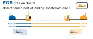 Fob - Free on board incoterms 2020