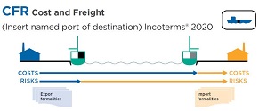 Diagrama del Incoterm CFR 2020 donde el vendedor paga el flete marítimo hasta destino.