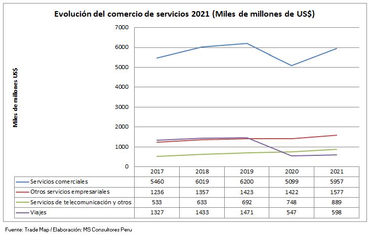 evolución de la oferta exportable 2021
