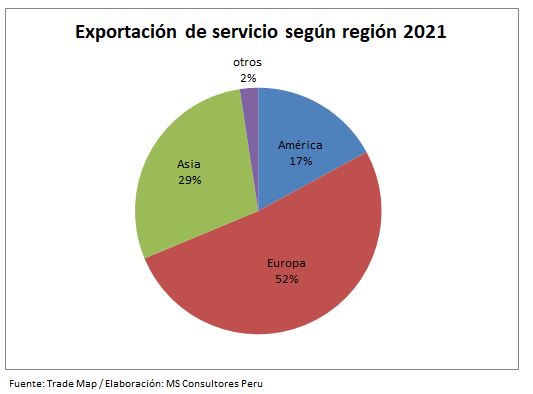 Oferta exportable según región