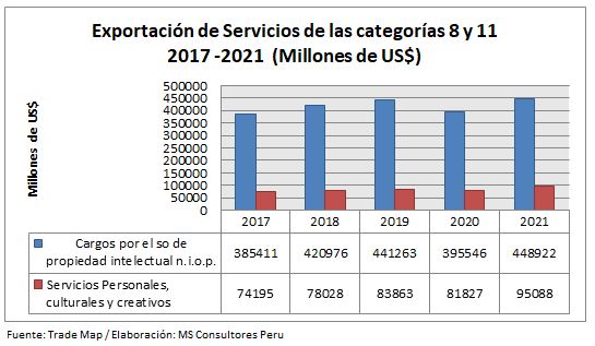 Economía naranja: exportaciones de servicios 2021