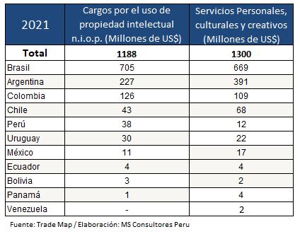 economía naranja en américa Latina