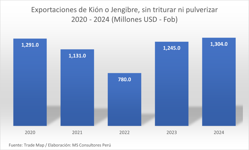 Exportaciones de jengibre o kión 2024