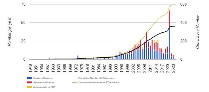 Evolución de acuerdos comerciales internacionales 2024