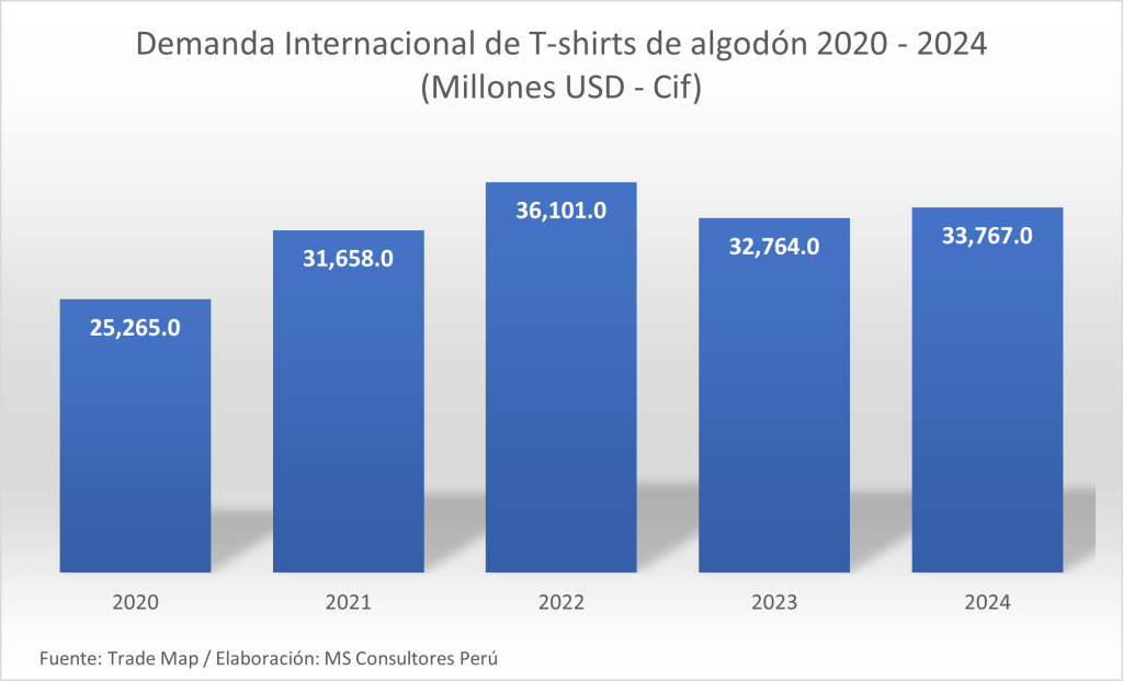Exportaciones de T-shirts de algodón 2024