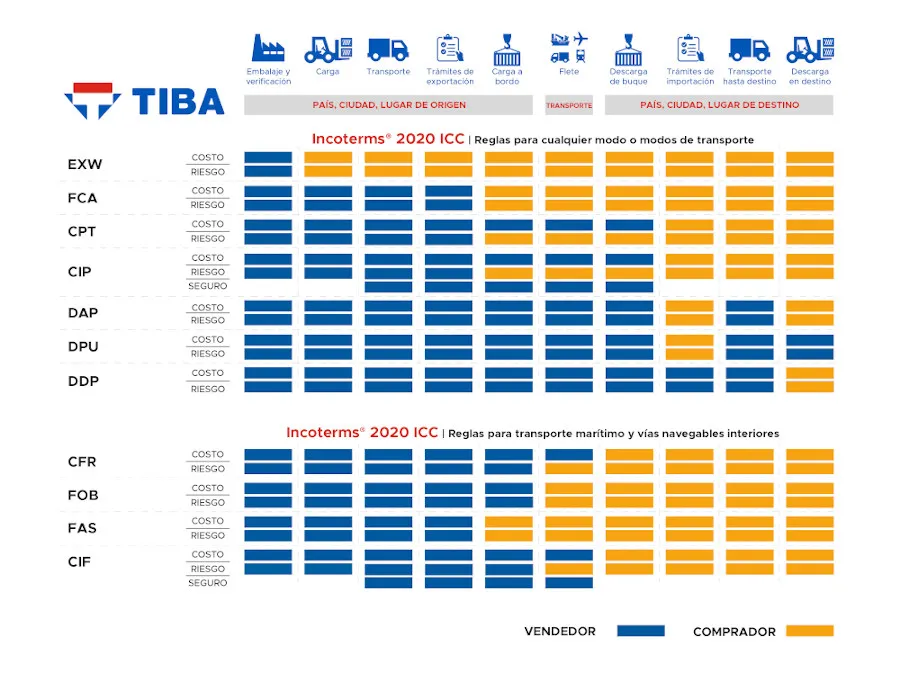 Tabla de Incoterms 2020 actualizada adonde exportar